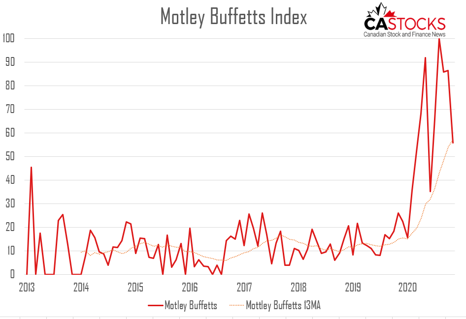 Relative Motley Fool Warren Buffett posting activity over time.