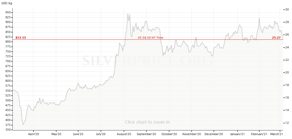 1 yr silver prices